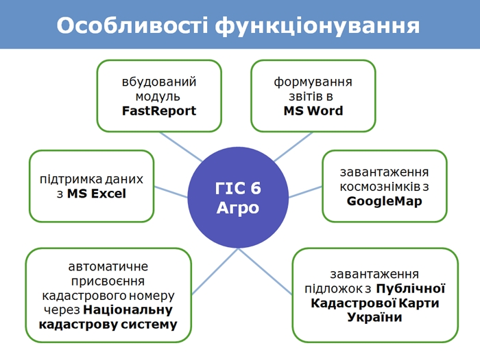 Інноваційна розробка ГІС 6 Агро для управління земельним банком і її функціональні можливості